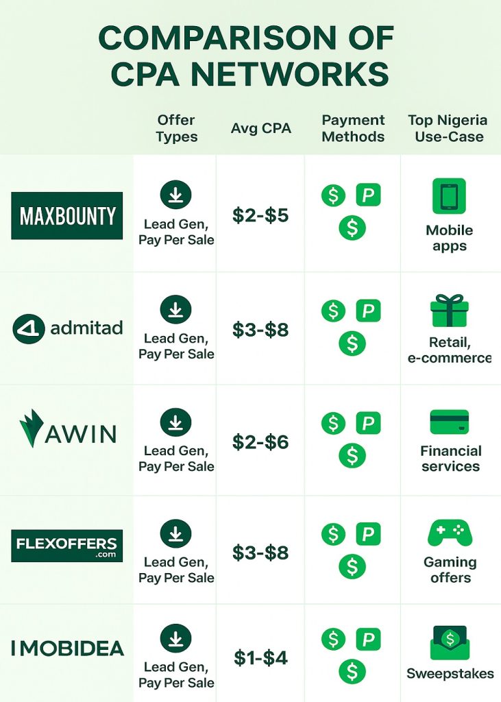 Text: Infographic comparing top CPA networks for Nigerian affiliates