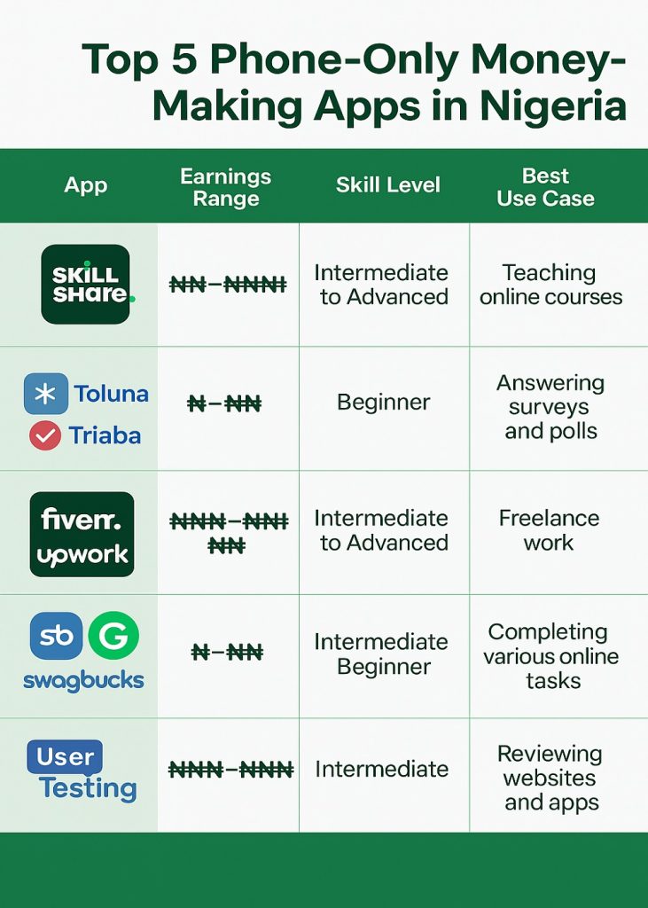 Infographic comparing top 5 money‑making apps by earnings, skill level, and use case.