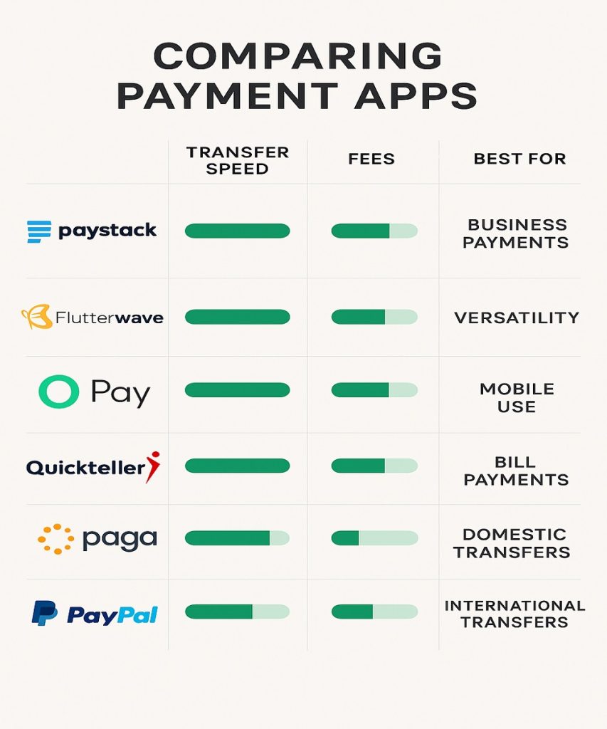 Infographic comparing Paystack, Flutterwave, OPay, Quickteller, Paga, and PayPal by transfer speed, fees, and use case.