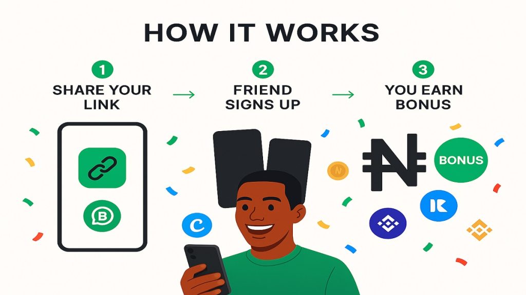 Three-step graphic: share link, friend signs up, you earn bonus.