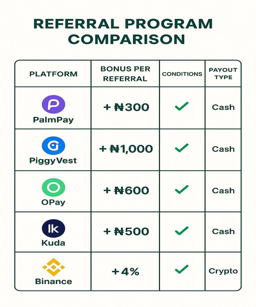Infographic comparing referral bonuses and conditions for PalmPay, PiggyVest, OPay, Kuda, and Binance.